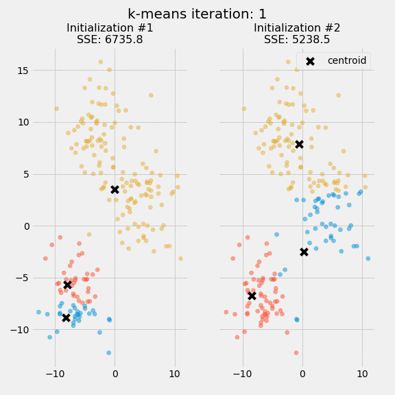 k means centroids iterations