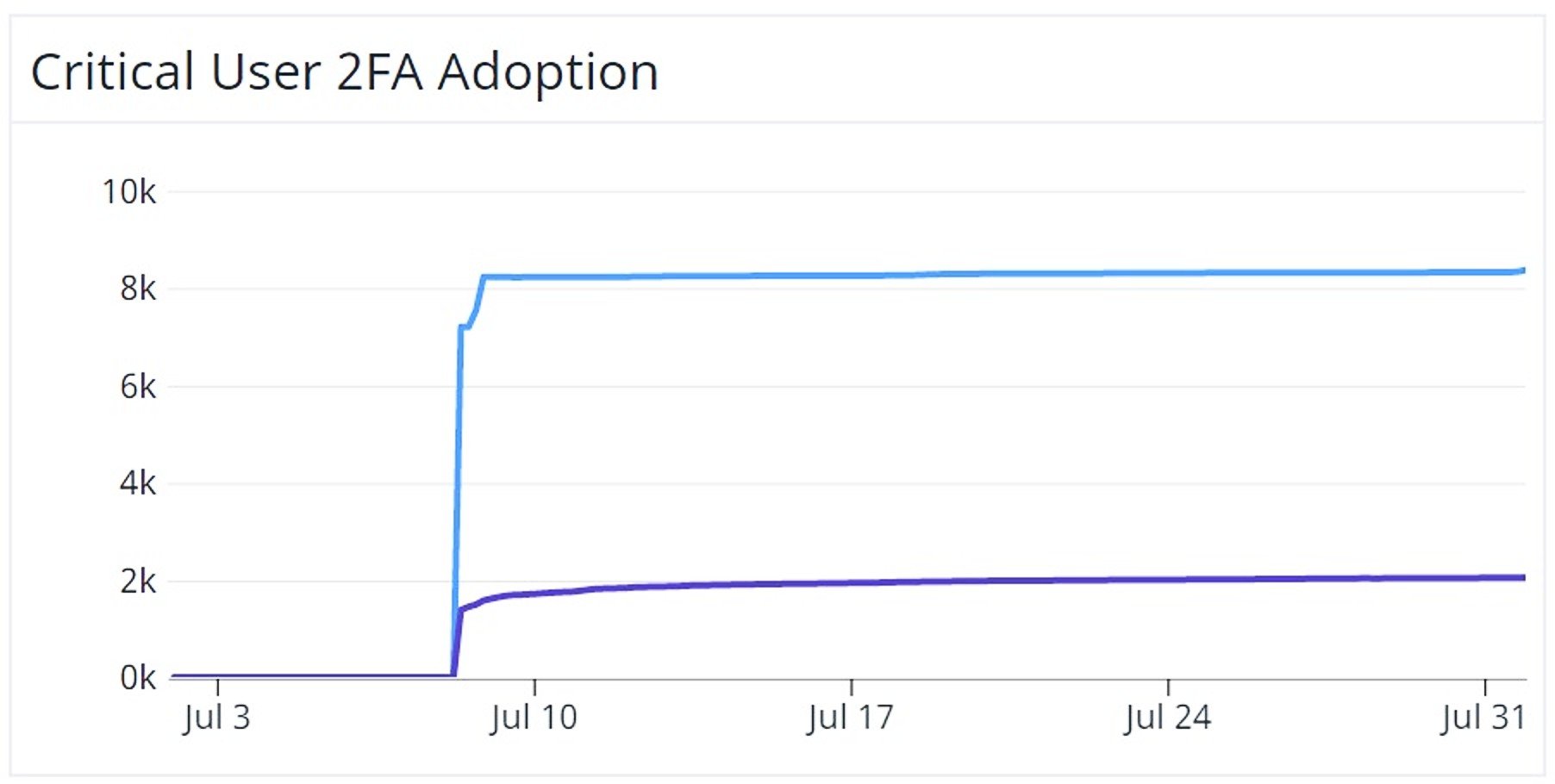 Graph Showing the Adoption of 2FA on PyPI