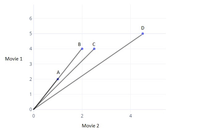 Two dimensional vectors plotted on a graph to explain angle as a distance metric