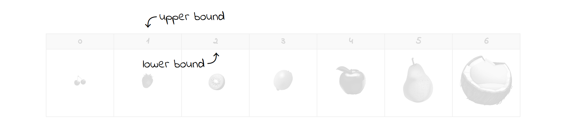 Fruits In Ascending Order Of Their Size