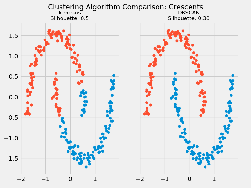 k means clustering crescents