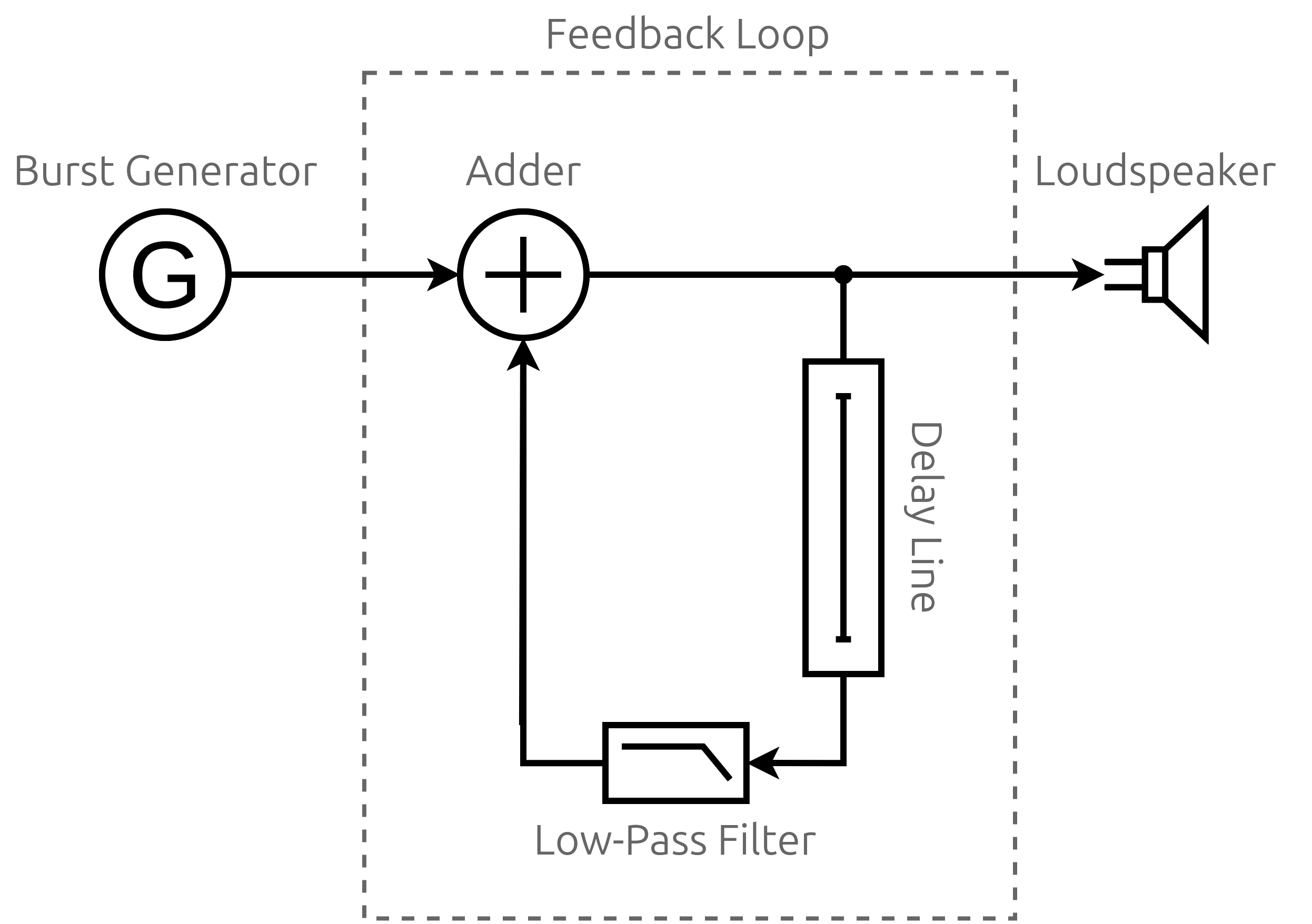 A Diagram of the Karplus-Strong Digitar