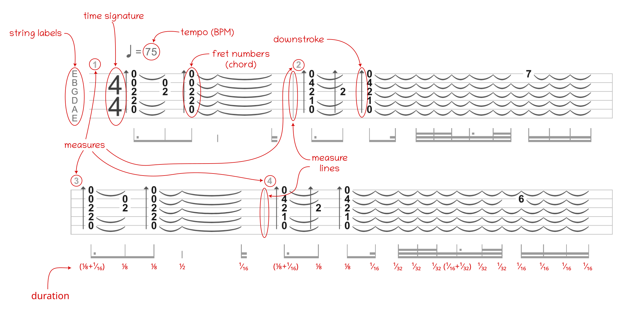Guitar Tablature With Element Descriptions