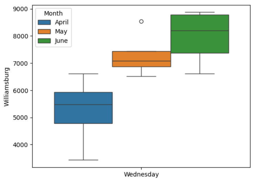 Box plot showing peak traffic details for the Williamsburg bridge