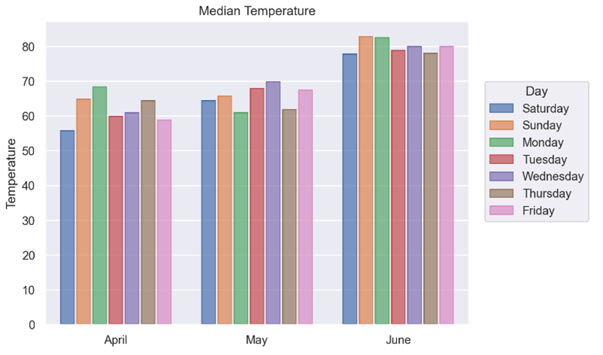 Barplot showing median daily temperatures each month
