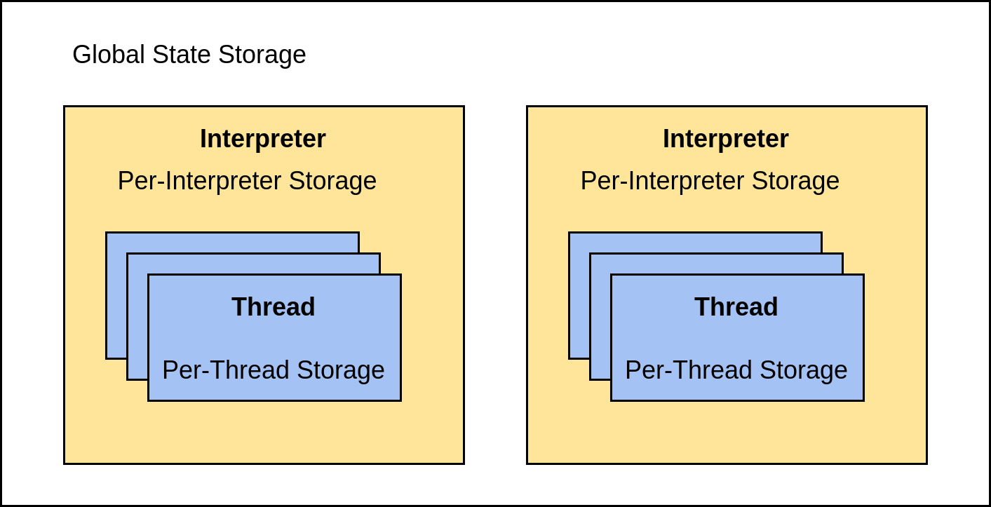 Diagram showing global state surrounds two interpreters, each with it's own per-interpreter state and set of threads.