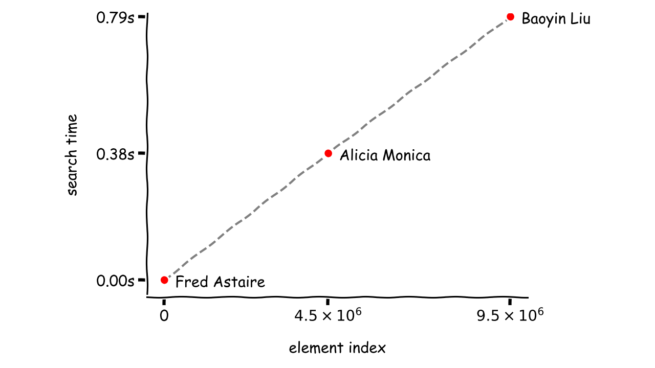 Linear Search Performance