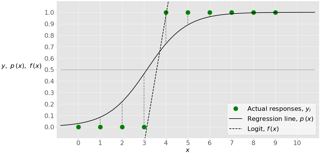 1D Logistic Regression