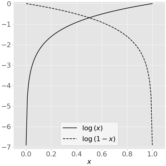 Natural Logarithm
