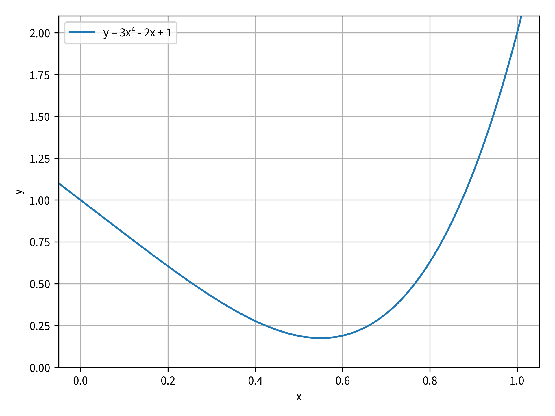 The function y=3x⁴-2x+1 plotted on the domain from from -0.05 to 1.05