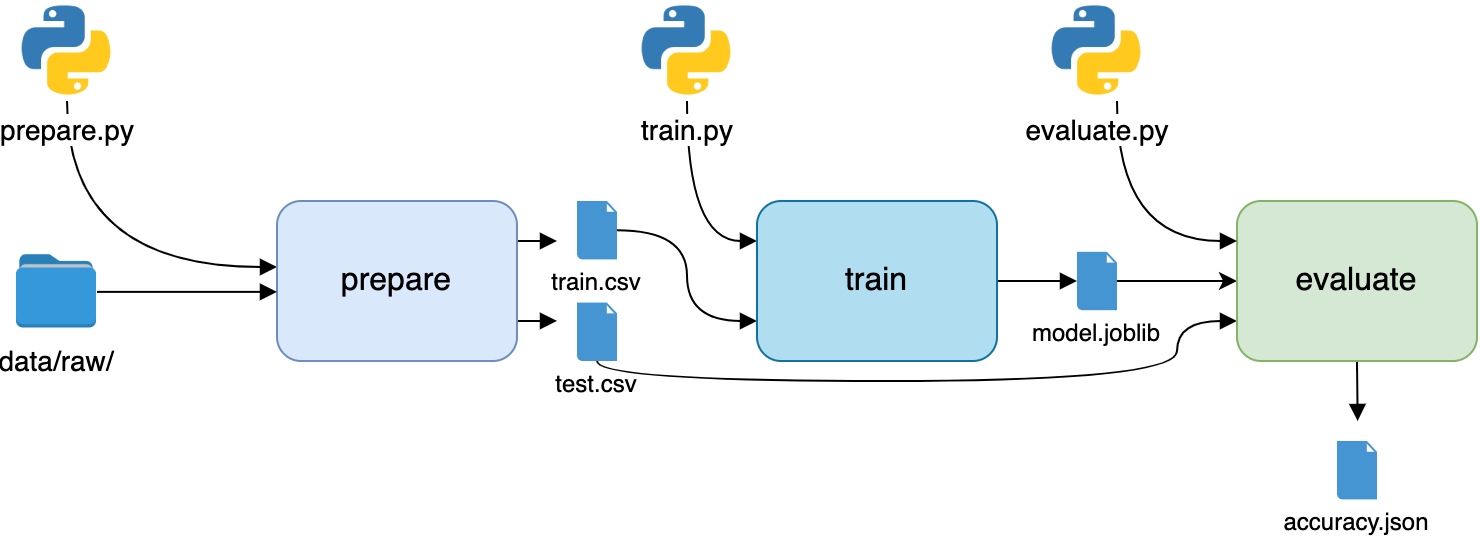 The third stage of the pipeline, evaluation