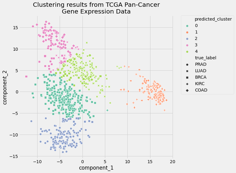 k means clustering pca
