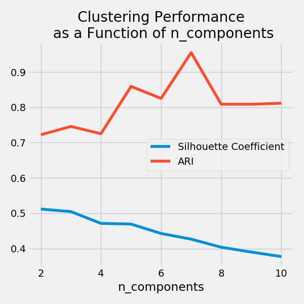 k means performance evaluation