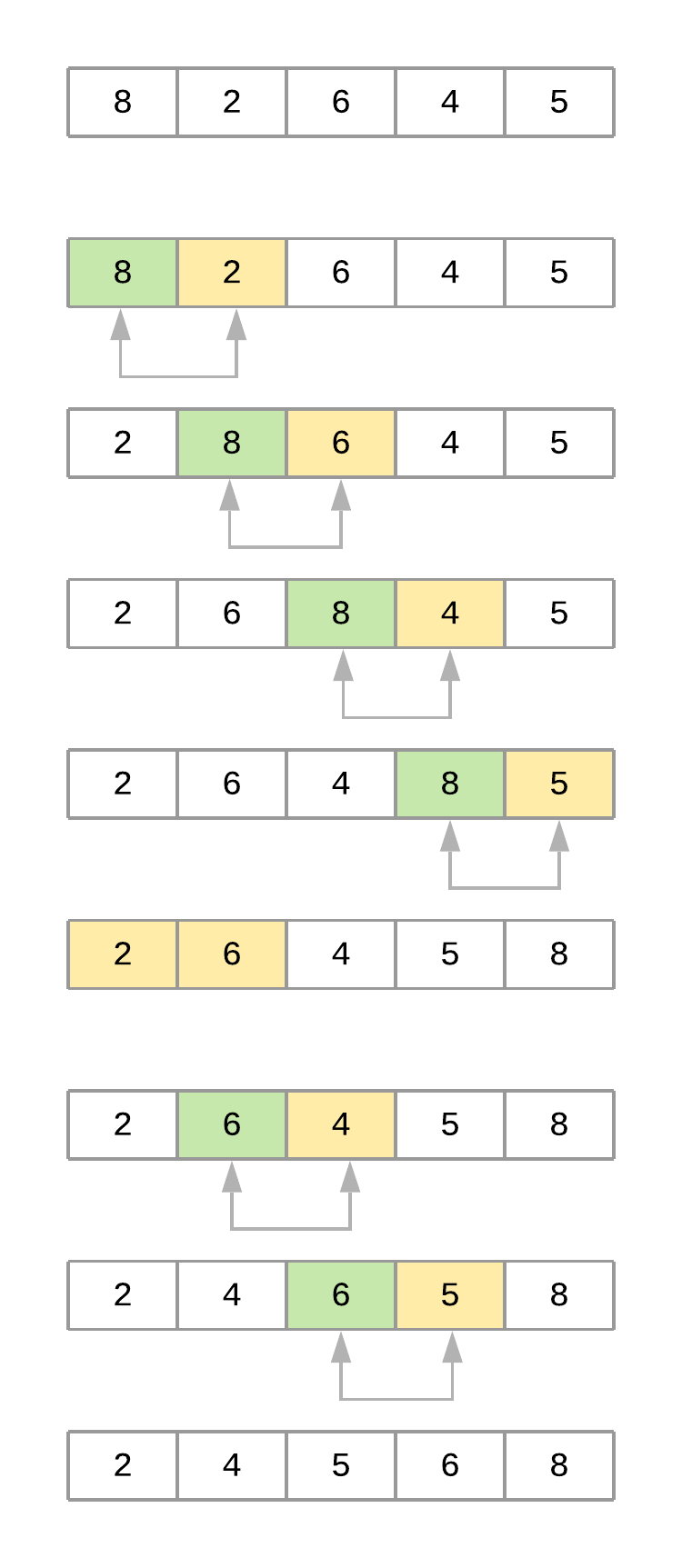 Bubble Sort Algorithm