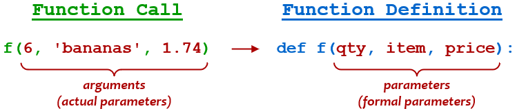 Difference between parameters and arguments