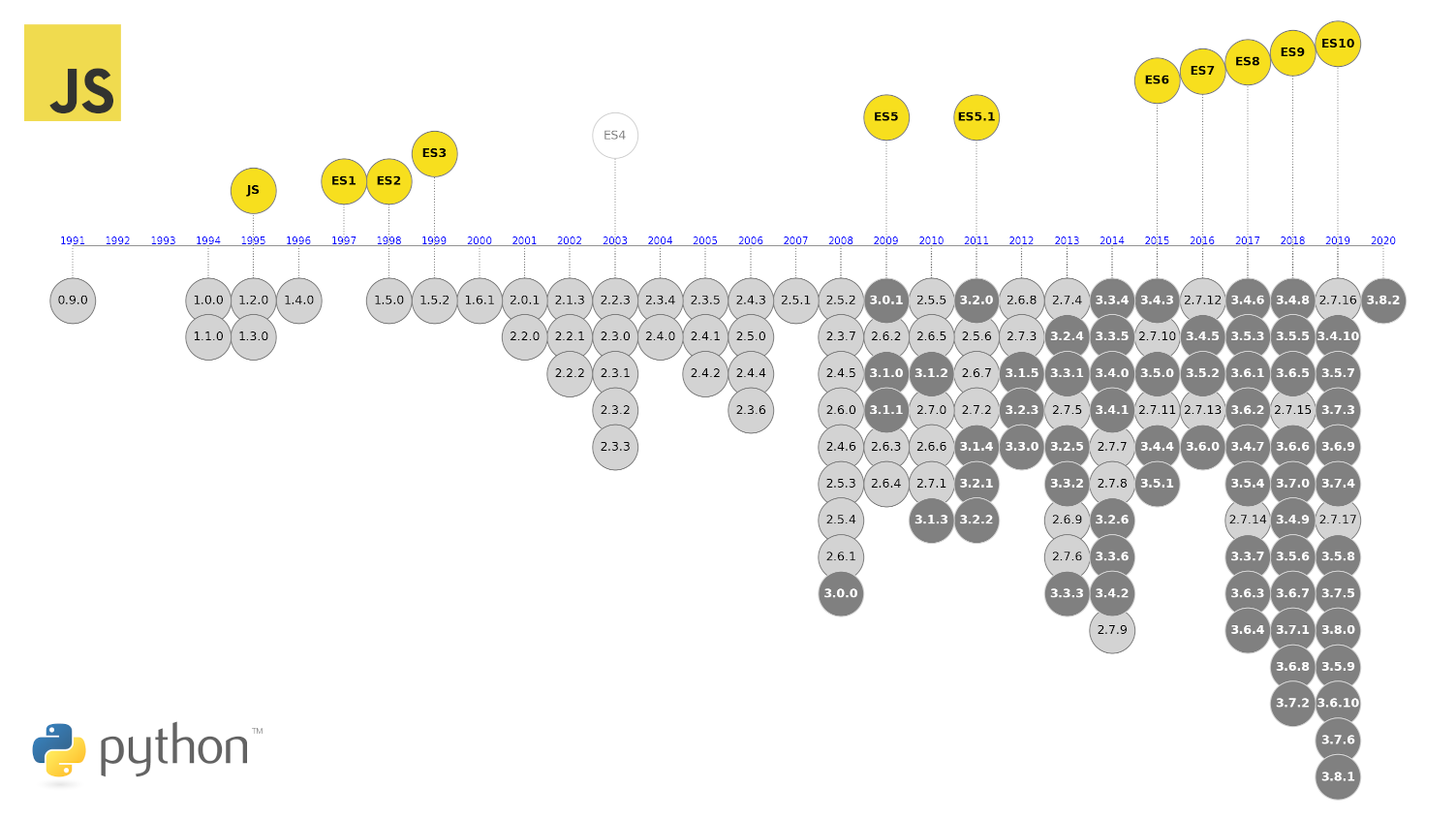 Timeline of JavaScript and Python Versions