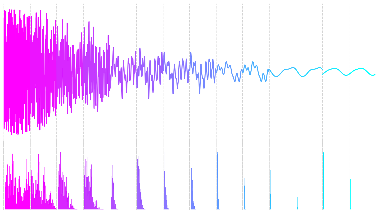 The Waveforms and Spectrograms of a Plucked String Over Time